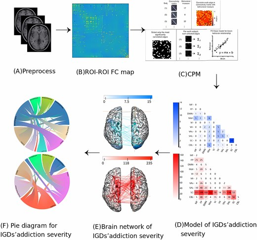 PSYRAD2's tweet photo. New Research Alert! 🚨

This study identified a "Neural Fingerprint" that predicts the severity of Internet Gaming Disorder (IGD). 

By mapping cross-network connectivity, addiction levels can now be quantified through brain activity! 🧠✨ 🏥
🔗: https://t.co/hURTotZERC
#Game https://t.co/TfdPzFM62t