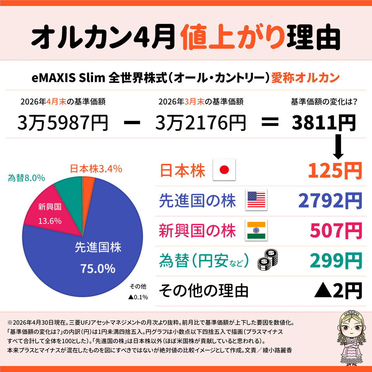 reika_amoney's tweet photo. （きのうの続き）eMAXIS Slim全世界株式オール・カントリー、4月に基準価額が3811円上がった理由～。前月は世界中の株がマイナスで、為替＝円安だけでしたが、今月はすべて圧勝のお知らせ。特に先進国株≒米国株ががっつり上昇。日本株だって貢献してるのに、霞んでるわ。笑 https://t.co/nhtkWEQ8uP