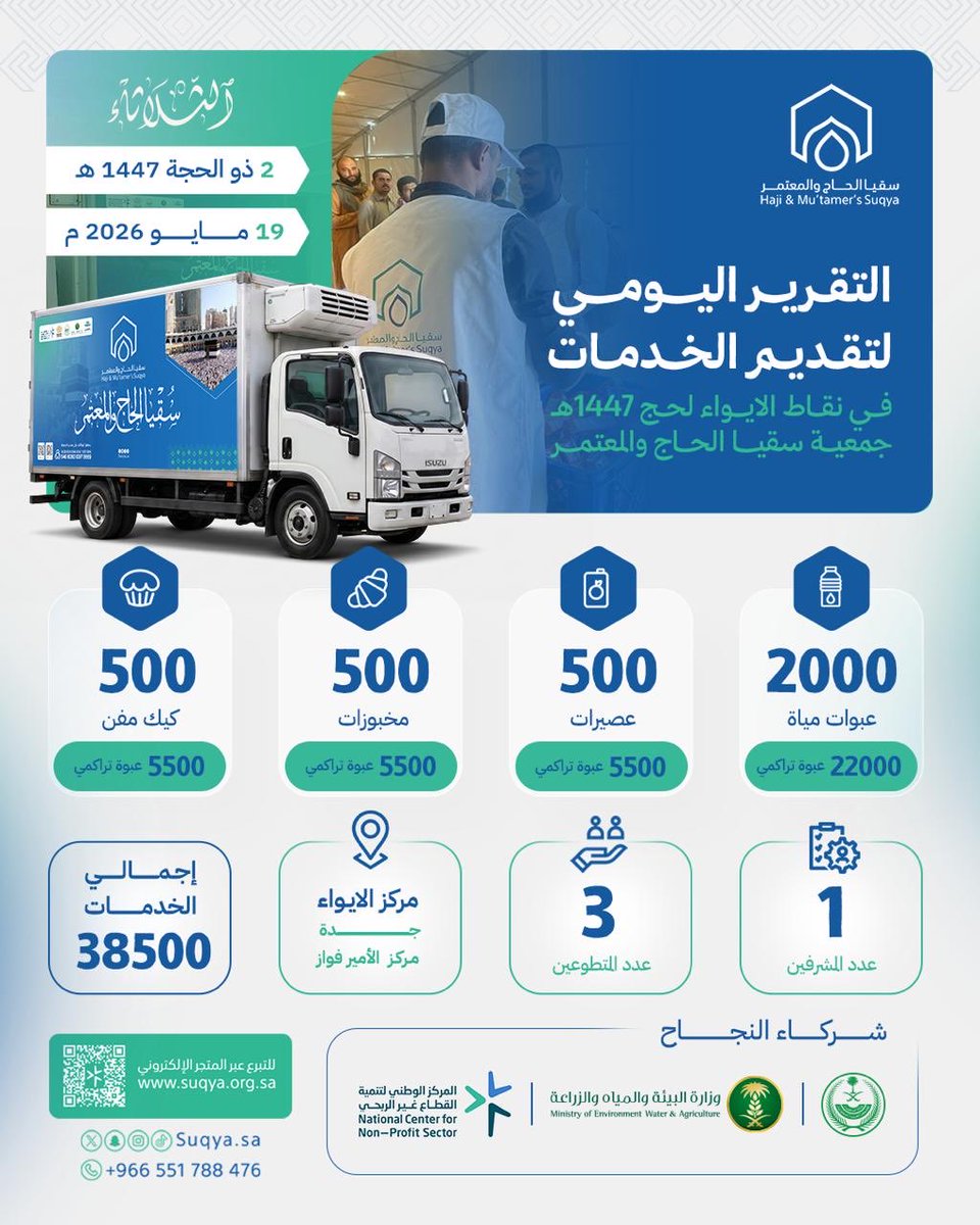 suqyasa's tweet photo. ⁧#تقرير⁩
الخدمات اليومية المقدمة من جمعية ⁧#سقيا_الحاج_والمعتمر⁩ في مراكز الإيواء لحج 1447هـ .
اليوم الثلاثاء : 2 ذي الحجة 1447هـ.

للمساهمة: ⁦https://t.co/vsxuFJdMp1⁩
⁧#لا_حج_بلا_تصريح https://t.co/yNg8GvxbS9