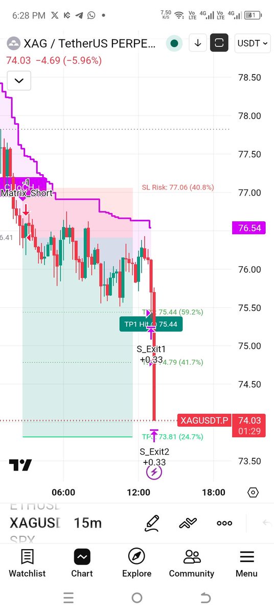 cryptotronic's tweet photo. #xag all tp's hit
#silver https://t.co/FMmQ5lJ7XH