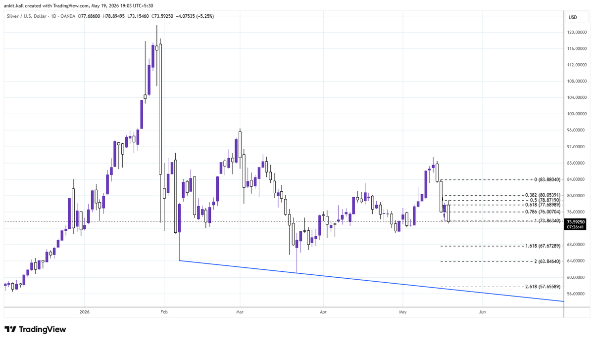 ankitkall's tweet photo. Anyone for $57.65 in silver?
#XAGUSD https://t.co/XZmkEGcfo0