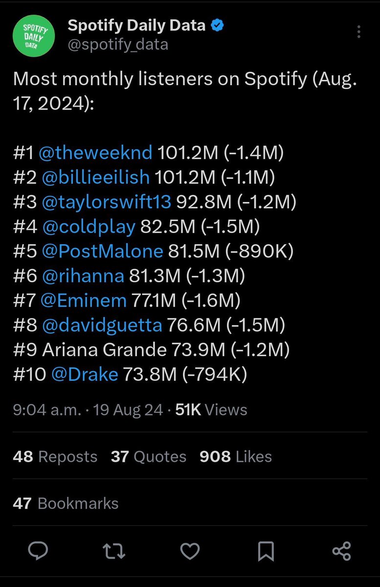 DieWithAnOscar's tweet photo. Monthly Listeners Before and After 
Die With A Smile:

BEFORE:
Bruno Mars - 71 million
Lady Gaga - 56 million

AFTER (peak):
Bruno Mars - 151 million (+80M)
Lady Gaga - 124 million (+68M)

Note:
photo below was posted by Spotify a day before DWAS which shows NO Gaga and Bruno https://t.co/Ym1cQpOSuP