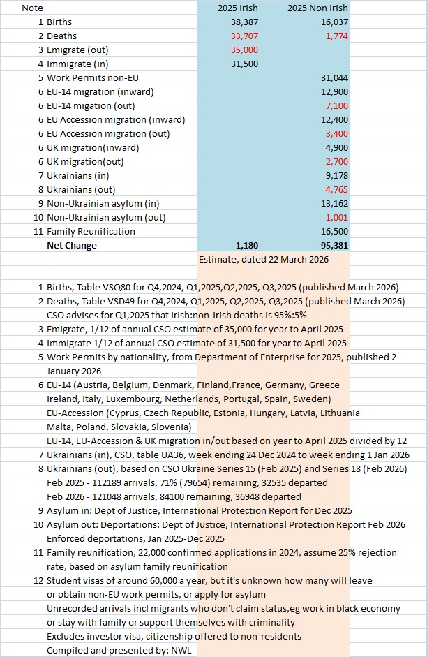 nwl88444048's tweet photo. Taoiseach Micheal Martin this afternoon pulls his punches and stops himself in the Dail after stating that the housing supply crisis is exacerbated by the demographics of our population change. He says he won't go into the detail of what he means.

But the infographic below will probably help expain it.

And it's just as taboo as what he said three weeks ago about non-Irish residents in Ireland making up the majority of those in emergency homeless services. We'll have the transcript later.