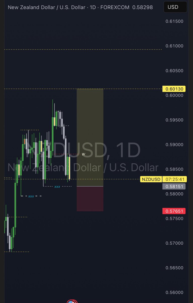 ThePrimeSLK's tweet photo. Risk is managed properly with a defined stop loss and realistic take profit targets. Patience and discipline remain key trusting my analysis, not emotions✌️

Plan the trade. Trade the plan. Let the market do the rest. ✅📊 https://t.co/PtMoK4RJf2