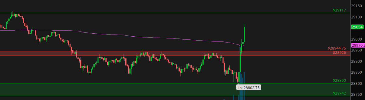 Desi_Trade's tweet photo. The exact Reclaim Ripper setup we discussed on @NTLiveMedia this morning! https://t.co/a29uhHhdGL