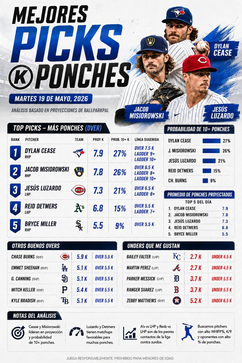 SoypenguBet's tweet photo. 🚨 LOS MEJORES PICKS DE PONCHES PARA HOY 

BallParkPal trae muchísimo valor en Ks este martes 

🎯 Mis favoritos: 
Dylan Cease OVER 7.5 Ks
Jacob Misiorowski OVER 6.5 Ks
Jesús Luzardo OVER 6.5 Ks

📊 Todos lideran en proyección y probabilidad de 10+ ponches.

¿Cuál es su pick favorito para hoy? 👀⚾
#MLB #Baseball #MLBPicks #ApuestasDeportivas #SportsBetting #Parley #Ponches #Strikeouts