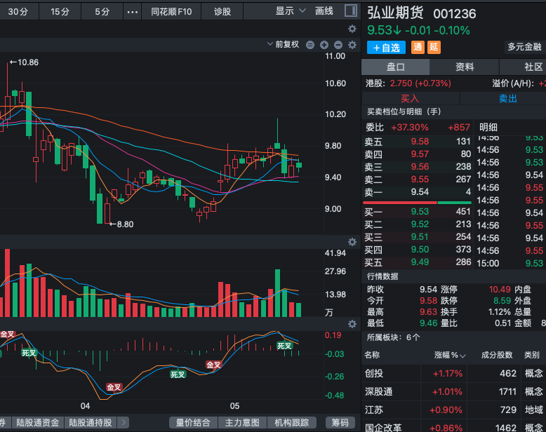 you21483's tweet photo. 001236 弘业期货 股价在均线位置呈现回踩修复行情，短期暂时以均线附近整理为主。反弹动能仍需进一步观察。 近期有一个修复反弹机会；若持续下破均线支撑，则需警惕调整延续风险。行情处于修复整理阶段，均线的压力还是很大，需要大阳线放量突破！趋势尚未完全明朗，耐心等待更清晰的信号出现再做决策 https://t.co/YzfwnbWHgr