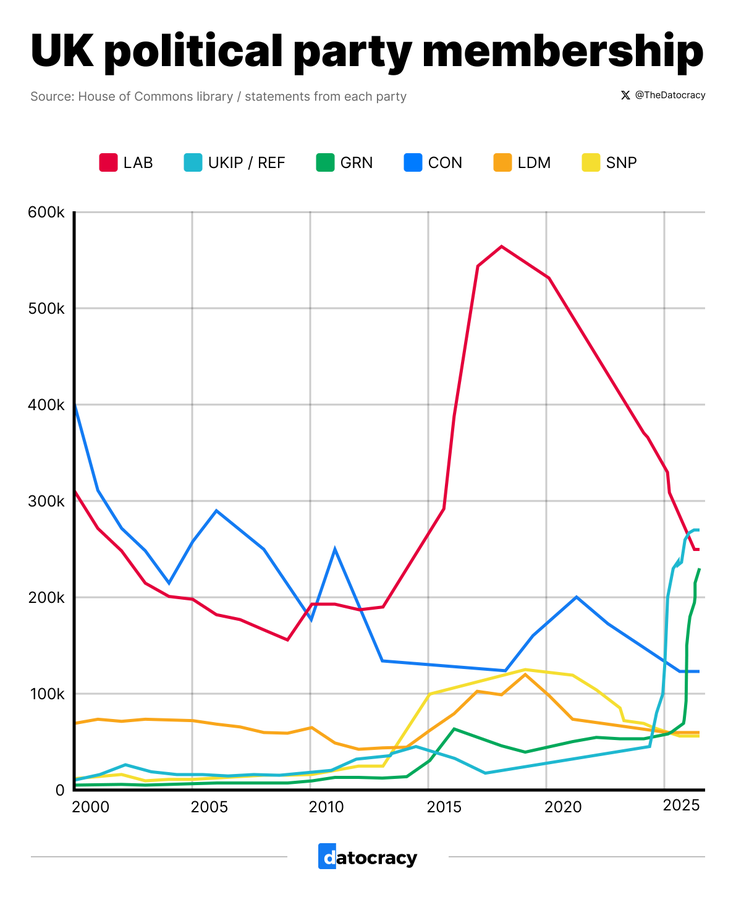 BladeoftheS's tweet photo. As you can see from this graph of Party Membership Jeremy Corbyn and his policies were horribly unpopular... https://t.co/c56Xy5byLZ