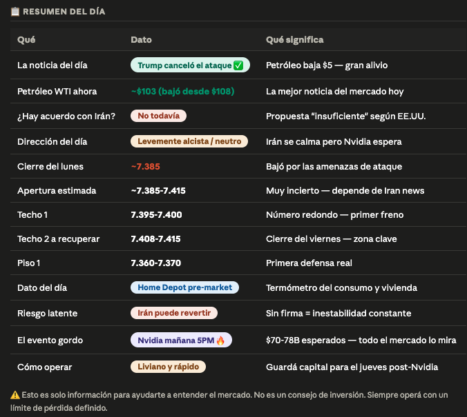 Bitacora_noe's tweet photo. Pre mercado para la operativa del SP500 📊   

Martes 19 de mayo.

El sesgo del día es a nivel un poco más macro, en 1 min estamos bajistas 👀 https://t.co/aoWYY17dUZ