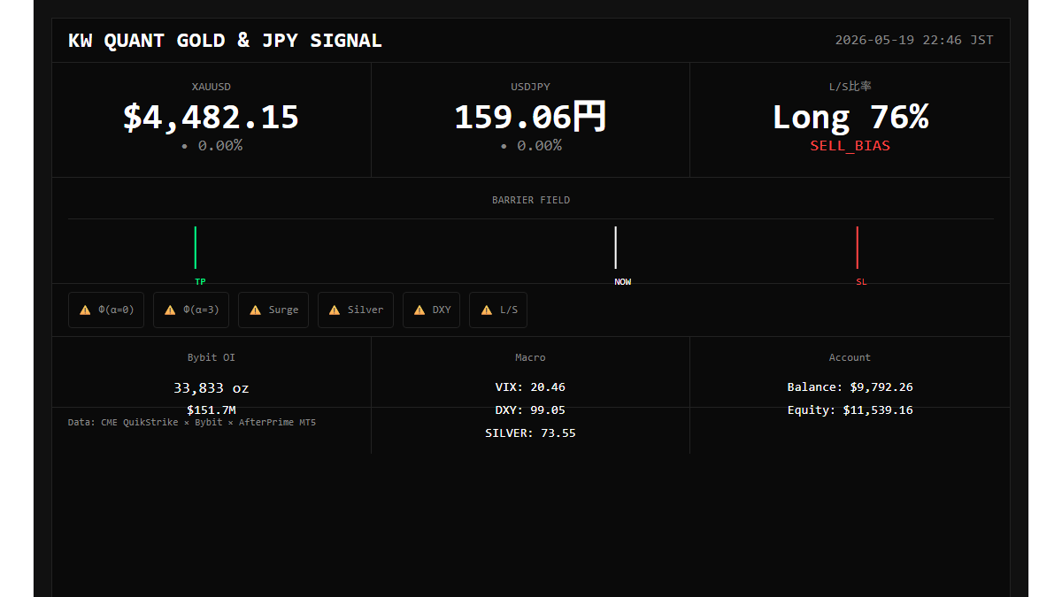 keithw0328r's tweet photo. π΄ KW QUANT Signal Alert
SELL #XAUUSD
SL: 4534.10 | TP: 4390.26
Score: ko-20260519134554-Call-4630
γγͺγ’γͺγγ·γ§γ³η£ε ΄ηθ« Γ Kyle(1985)
05/19 13:46 UTC
#Gold #XAUUSD #SystemTrading https://t.co/Rb4kDiKK5h