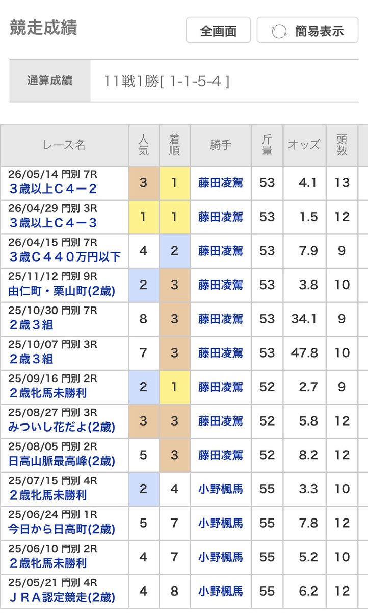 通算戦績が12戦2勝になるのを待っていたら、3勝目を挙げていたでござる 2週間に1回くらいでいいから地方所属馬も更新してくれ〜