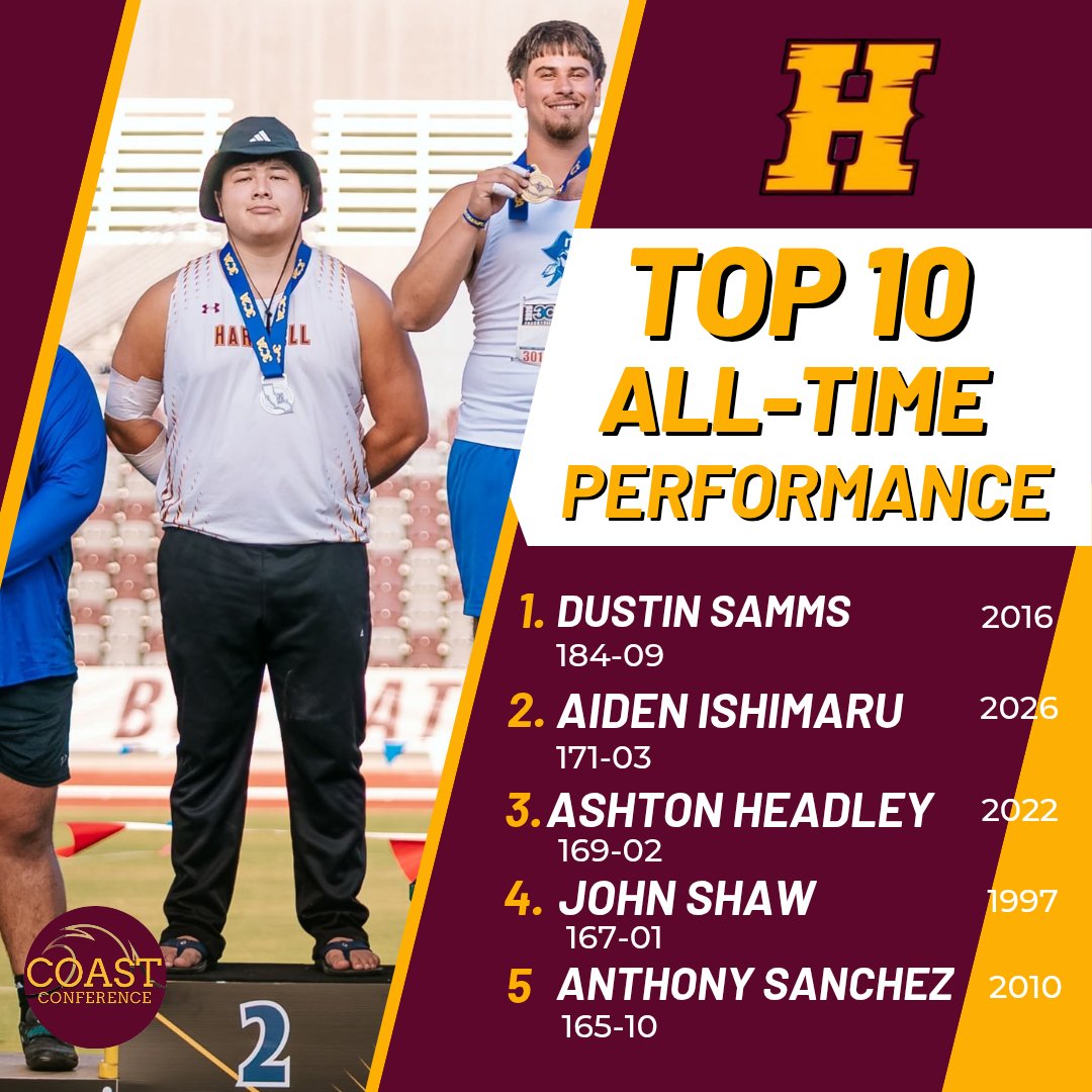 CollegeTf's tweet photo. Sophomore Aidan Ishimaru (Salinas) unleashed the second farthest hammer throw in program history at the 3C2A State Championship with his All-American earning 52.20m/171-03 mark.
@HartnellAthletc 
@JohnJDevine https://t.co/ECQdMRQksx