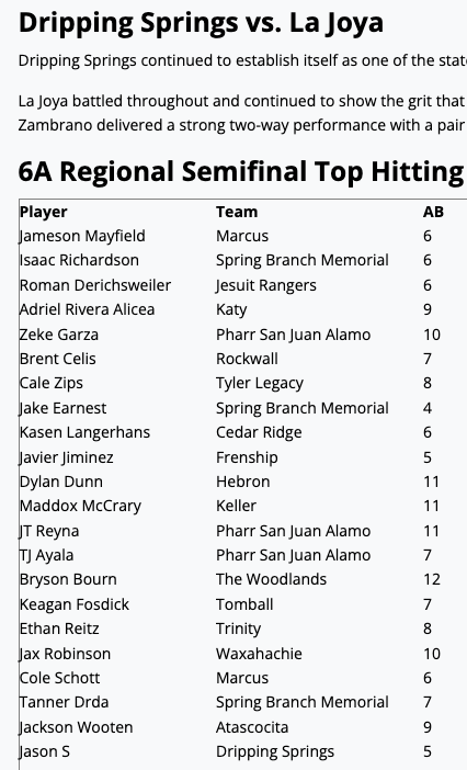 TxHS_Baseball's tweet photo. Regional Semifinal Roundups have been posted for subscribers at https://t.co/0cWitE0bLT.

@6ATxHSBaseball @5ATxHSBaseball @4ATxHsBaseball @3ATxHsBaseball @2ATxHSBaseball https://t.co/T3UTUGPinf