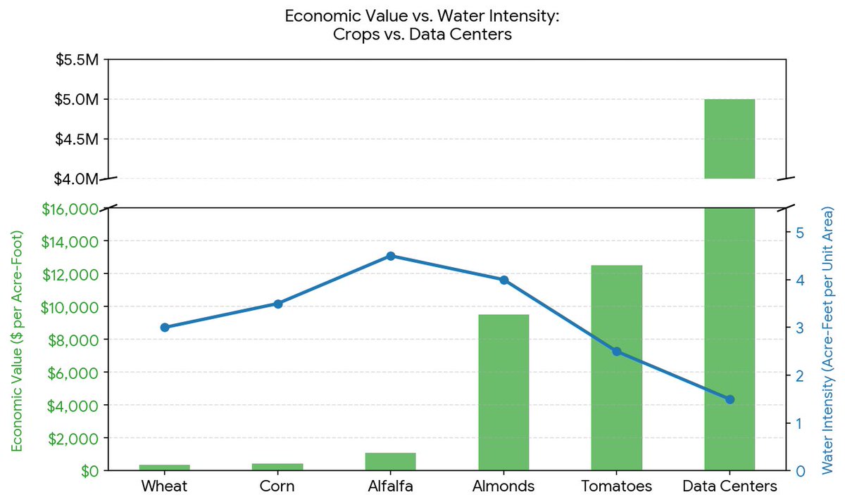 railrunner's tweet photo. @mattyglesias In terms of economic value per unit of water, we ought to be encouraging the expansion of data centers even in the arid west https://t.co/z5HkdwCTQV