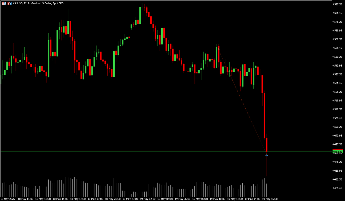 CalPro99's tweet photo. Pattern failure and pastries 🤤

$XAUUSD https://t.co/BtIfqAm1R8