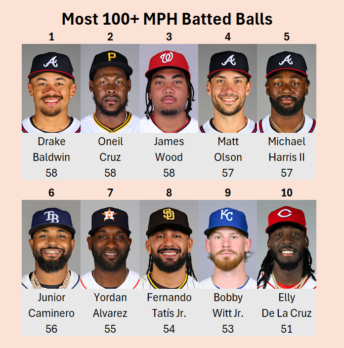 EricCrossMLB's tweet photo. Most 100+ mph BBE so far this season.

Drake Baldwin tied for the league lead!

Three #BravesCountry in the Top-5. https://t.co/6r5fzoKs3r