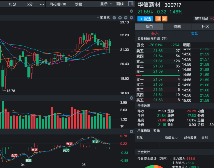 Va5232's tweet photo. 300717华信新材关注均线附近整理！目前均线系统呈现明显的回踩修复态势，股价短期回踩至均线附近进行整理，底部支撑特征显现。短期以均线附近震荡整固为主，耐心等待修复确认。可��均线附近支撑位耐心低吸，等待放量突破信号。回踩即修复机会，均线整理蓄势后有望开启新阶段！合作分成私聊 https://t.co/IzCf9vRpeD