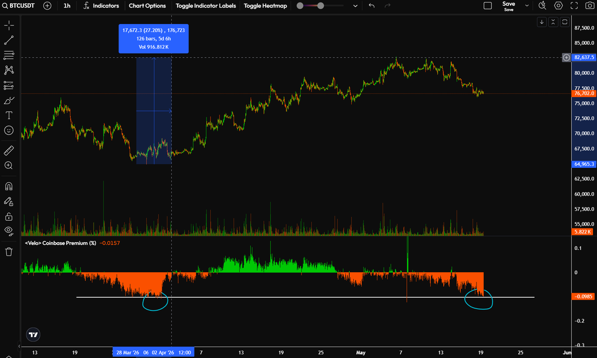 MylesGinvest's tweet photo. The last time BTC coinbase premium reached this level BTC bottomed and pumped 26%

pump incoming https://t.co/qt1rImfB4S