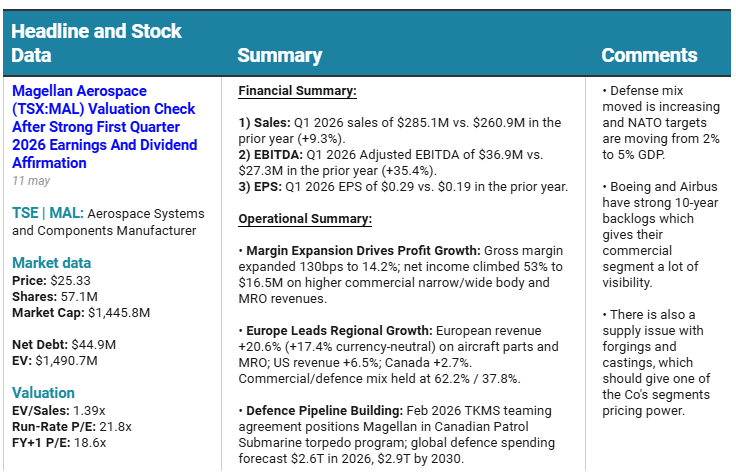 EPSMonitor's tweet photo. Weekly Earnings Brief #17 was published yesterday, featuringuring $MAL.TO, $FENC and others.

$MAL.TO (Aerospace Systems & Components): Magellan posted Q1 revenue up 9.3% YoY to 285M. Gross margin expanded 130bps to 14.2%, net income climbed 53% to 16.5M.

Defence mix is increasing as NATO targets move from 2% to 5% GDP. Boeing and Airbus have 10-year backlogs, giving the commercial segment strong visibility. Feb 2026 TKMS teaming agreement positions Magellan in Canada's Patrol Submarine torpedo program.

Global defence spending forecast: $2.6T in 2026, $2.9T by 2030.