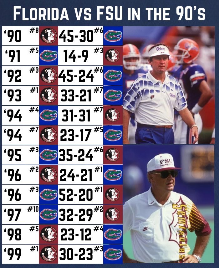 TopTierNoles's tweet photo. One of the most elite matchups in college football was FSU vs UF in the 90s https://t.co/VCQeltOTVi