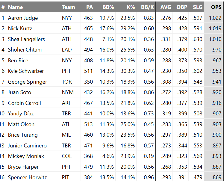JMackey_PGH's tweet photo. Talk about quietly very impressive: Spencer Horwitz has the 16th-best OPS among all qualified MLB hitters since the All-Star break last year. Some pretty darn good names on this list. https://t.co/YpuAEF6NaR