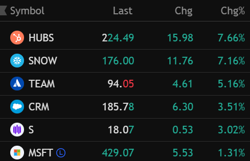 MrTinvests's tweet photo. Today's scorecard:

$HUBS 7.6%  ✅ $SNOW +7% ✅ $TEAM +5.1% $MDB +3.3% ✅ $CRM +3.5% ✅ $DDOG +1.2% ✅ $MSFT 

100% hit rate on software.

Called the rotation out of semis.
Called the software bid.

This is why I post the book.
You're either trading the tape — or you're commentary.