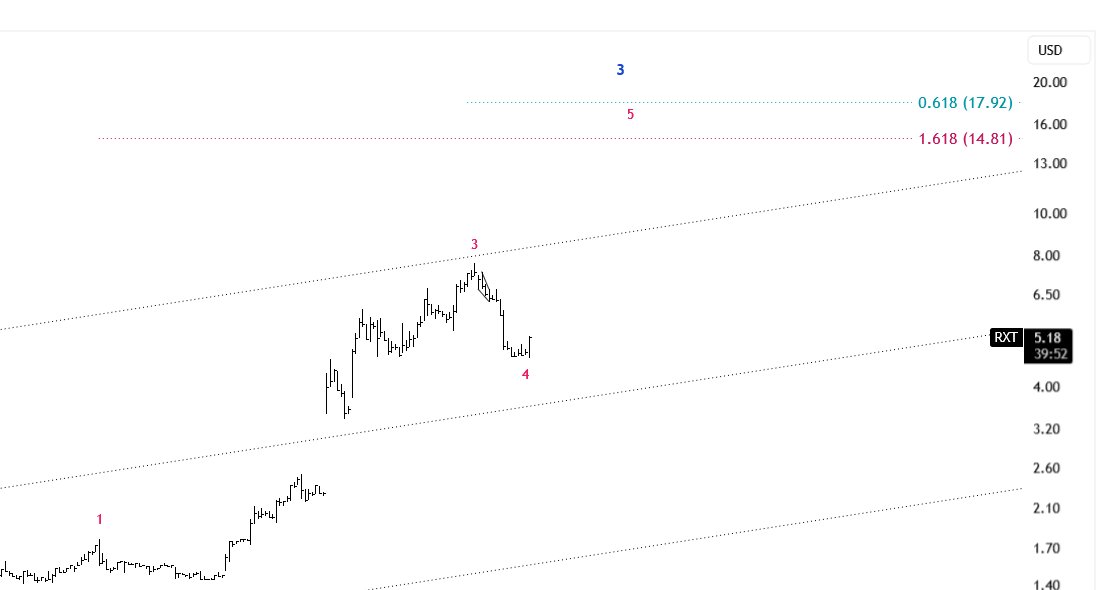 ilb4u01's tweet photo. $RXT https://t.co/IesDegK1RO
