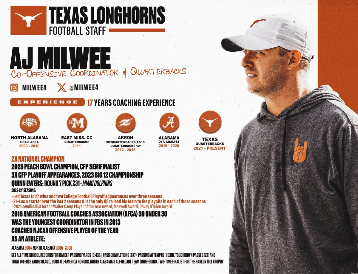 TexasRecruiting's tweet photo. This week’s #LonghornCoachoftheWeek is Co-Offensive Coordinator &amp; Quarterbacks Coach, AJ Milwee (@milwee4)!
📍Boaz, AL

-17 years of coaching experience
-2x National Champion
-3x CFP Playoff Appearances
-AFCA 30 Under 30 in 2016 https://t.co/CjCEI867JH
