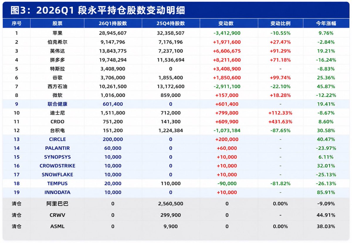Tsla99T's tweet photo. 阿段言行合一了 https://t.co/Oht3qAwerI