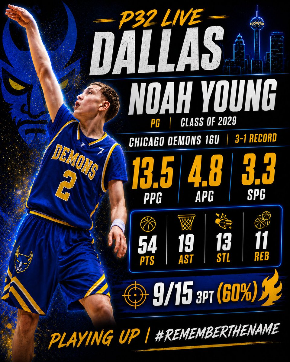 JustinRYoung_'s tweet photo. Noah Young | PG | Class of 2029
Chicago Demons 16U | P32 LIVE Dallas
Playing up. Making plays. Leaving an impact
3โ1 weekend
54 PTS | 19 AST | 13 STL | 11 REB
13.5 PPG | 4.8 APG | 3.3 SPG
9/15 from 3 (60%) ๐ฅ๐ฅ
#aaubasketball #p32league #noahyoung #playingup #rememberthename https://t.co/MkJYaD1ELu