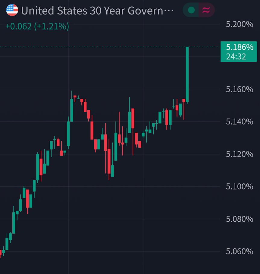 polymarketjapan's tweet photo. 【速報】🇺🇸米国30年債利回りが5.18%に上昇、2007年7月以来の最高水準 https://t.co/tLwEpGe2wi