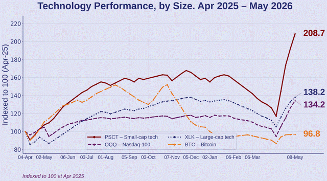 CirrusRes's tweet photo. Broader markets also driving US Small Cap Tech to outperform in the AI footrace. Diffused AI spending forcing a trend that started at the market bottom in 2025! https://t.co/N1uI2HeJPY
