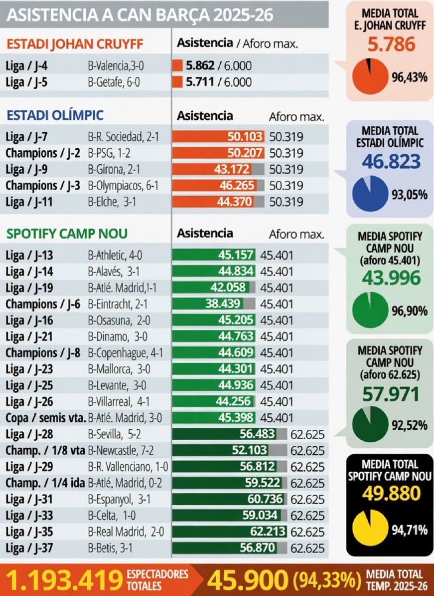 Actualité - Barça tweet media