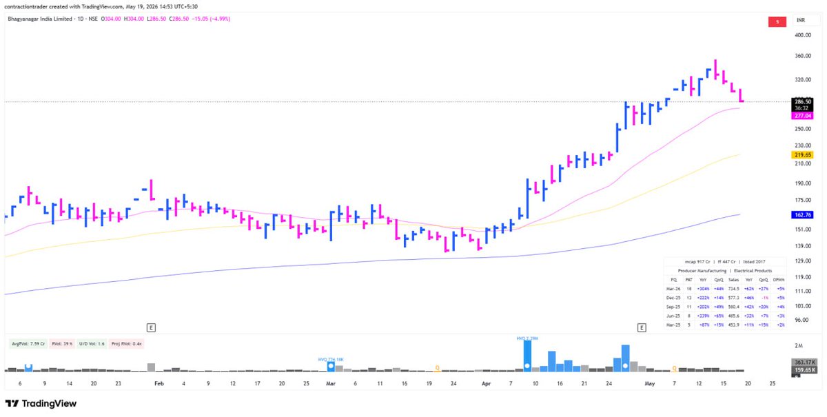 iramyram's tweet photo. One Of The Reason Indian Market Is Facing Downtrend From Last 2 Years As Soon As A Stock Start Moving It's Put Into ASM Circuit Limit.
Too Much Regulations Are Killing The Liquidity In The Market. https://t.co/m9cxkE4cLj