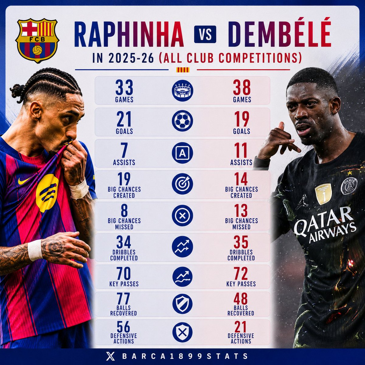 barca1899stats's tweet photo. 📊 🇧🇷 Raphinha vs Dembele 🇫🇷 in 2025-26 (all club competitions)

🎮 Games: 33 — 38
⚽️ Goals: 21 — 19
🅰️ Assists: 7 — 11
✨ Big chances created: 19 — 14
❌ Big chances missed: 8 — 13
🕺 Dribbles completed: 34 — 35
🎯 Key passes: 70 — 72
💪 Balls recovered: 77 — 48
🛡️ Defensive actions: 56 — 21

Raphinha clear in goals, chance creation, efficiency, work rate... in everything 🤯 🔵🔴