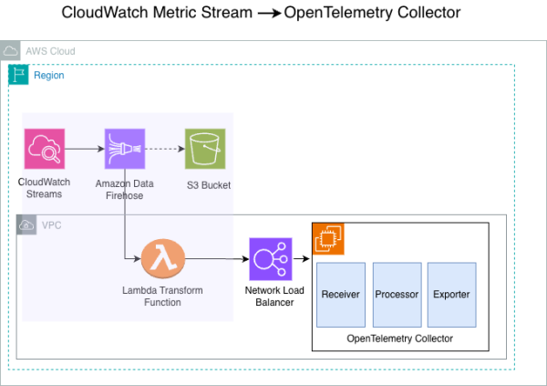 REALTechSoul's tweet photo. Streaming CloudWatch metrics to VPC-based OpenTelemetry collectors using Lambda - Amazon Web Services (AWS)

 #realtech #AmazonWebServices https://t.co/wLFdlB4zeE https://t.co/DFRqp73oKO