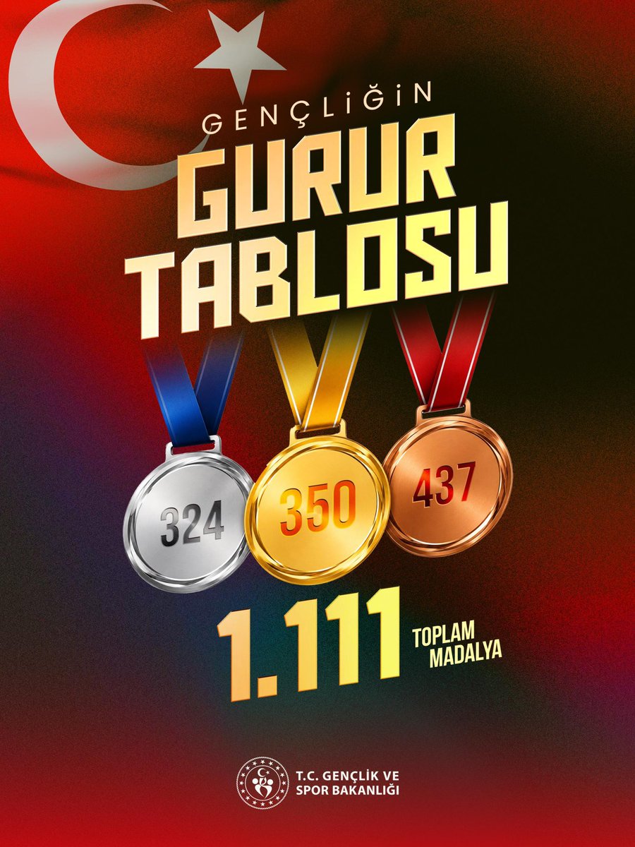 OA_BAK's tweet photo. TÜRK SPORUNUN VE GENÇLİĞİN GURUR TABLOSU!

#TürkiyeninGücüGençliği her alanda olduğu gibi sporda da göğsümüzü kabartmaya devam ediyor.🇹🇷

#19Mayıs gurur tablosunda yer alan tüm sporcularımızı gönülden kutluyorum.👏🏻