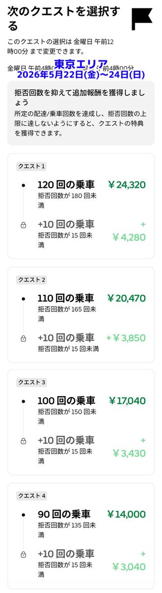 akashidelivery's tweet photo. 週末の東京エリアのUberEats週クエスト（拒否回数条件付き）が出ました。

【クエ報酬単価：最高220円・最低80円】

報酬は先週と同じとなったわけですが、平日の方が低報酬のせいか この金額でも結構高く感じてしまいますｗ

#週次日跨ぎクエスト 
#ウーバーイーツ https://t.co/cVIjP0GqEW
