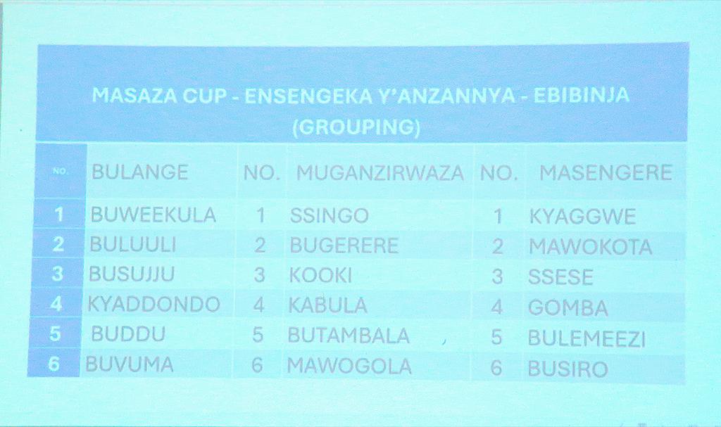 MasazaCup_'s tweet photo. THE ROAD TO GLORY IS SET! 🏆
The #MasazaCup2026 draws are DONE — and the battle lines for the group stages have officially been drawn! ⚽🔥👀👇

BULANGE 

Buweekula 
Buvuma
Buddu
Kyaddondo 
Busujju 
Buluuli

MUGANZIRWAZZA 

Ssingo
Mawogola
Butambala
Kabula
Kooki
Bugerere

MASENGERE 

Kyaggwe
Busiro
Bulemeezi 
Gomba
Ssese
Mawokota

#MasazaCup2026