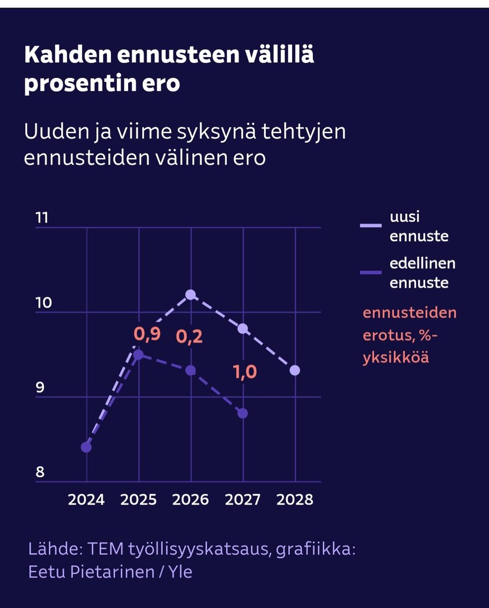mummeli6's tweet photo. Väreilee, väreilee...

"Ennusteen mukaan työttömyysaste olisi tänä vuonna keskimäärin 10,2 prosenttia. Työttömyysaste laskisi ensi vuonna 9,8 prosenttiin ja vuonna 2028 9,3 prosenttiin.

Nämä luvut ovat synkempiä kuin TEMin viime syksyn ennusteessa."

https://t.co/bu48p2MJJ1 https://t.co/T6cMERuliH