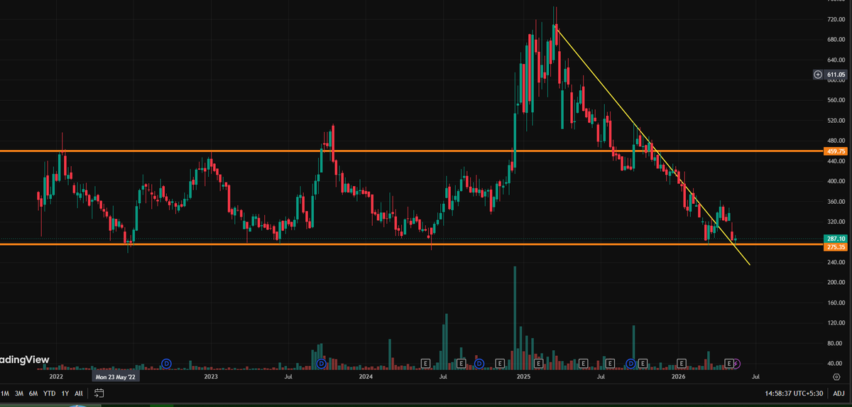 CommonInsan's tweet photo. Can Bajaj Health Care Bounce back?
Is Bajaj Health Care near to multiyear support area. LTP-286 At least 30% Move should be there. view will change below 240.  #BJL #Sharemarket #Nifty50 https://t.co/AxN99JlXsL
