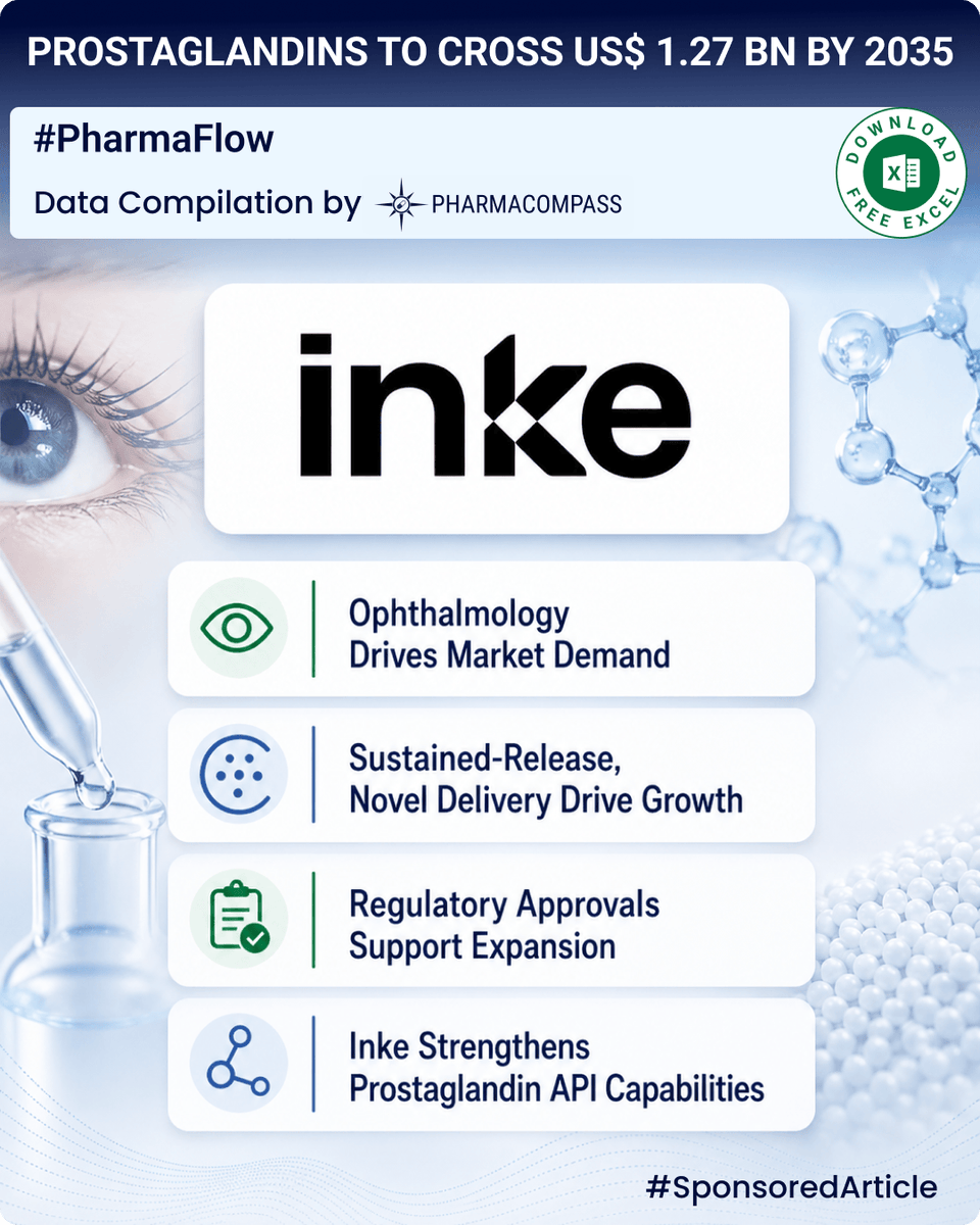 pharmacompass's tweet photo. #PharmaFlow-Prostaglandin Makers Ramp Up Facility Expansion- Pharma Data Compilations by @pharmacompass
Sponsored by Inke

The Prostaglandins market momentum is building, with ~7.1% CAGR.

Read more at: https://t.co/1mBSguPrTe https://t.co/MUlNQGfi7u