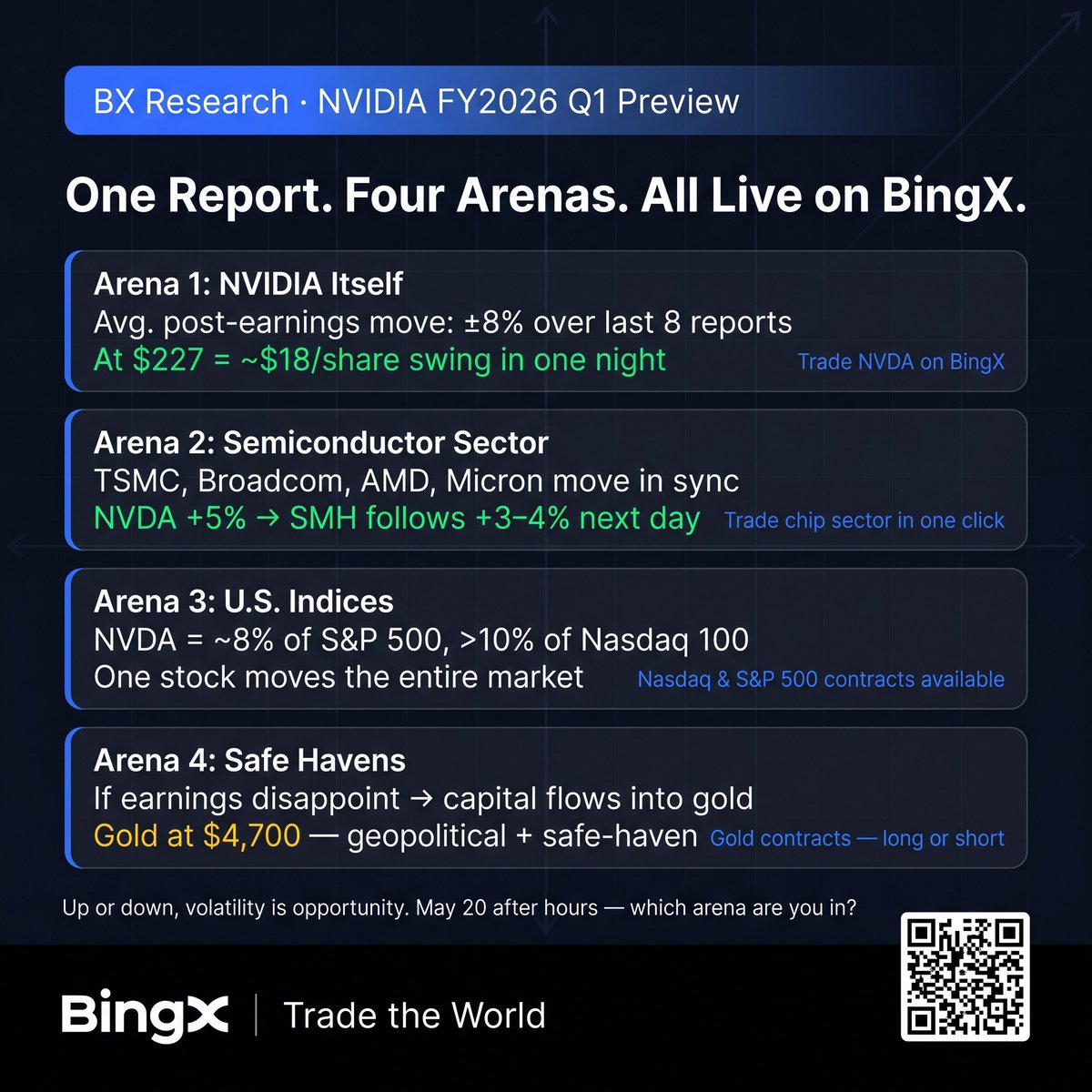 BingXOfficial's tweet photo. 🚨 NVIDIA earnings drop May 20

Top target: $320 

Consensus: $78–79B, Citi sees $92–93B

📊 Join BingX NVDA Prediction Trading

Predict the move → win rewards → zero risk. 

Cast your prediction now ⤵