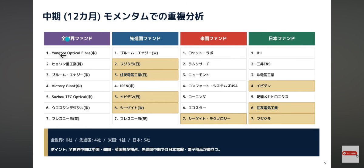 kaicho2019learn's tweet photo. トレラン先進国株について詳しく解説されてます👇

先進国株式モメンタムファンド：過去の成績データに基づくと、今回追加された3本の中で最も高いパフォーマンス（年率リターン28%など）を示しており、大本命といえる存在です。

全世界株式モメンタムファンド：既存の全世界株式インデックスと比較して、ここ数年で大きく成績を伸ばしていますが、リスク値は全体的に高めである点に注意が必要です。

インド株式モメンタムファンド：2020年以降のインドブームにより成長していますが、下落時の変動幅も非常に大きいため、前提として長期的な積立投資が推奨されます。

【オルカンを超える成績】SMT トレカン（トレンドランキング・オール・カントリー）。FIREへの特急券。トレランに3つのファンドが追加。 https://t.co/rgcSqC5BZv @YouTubeより