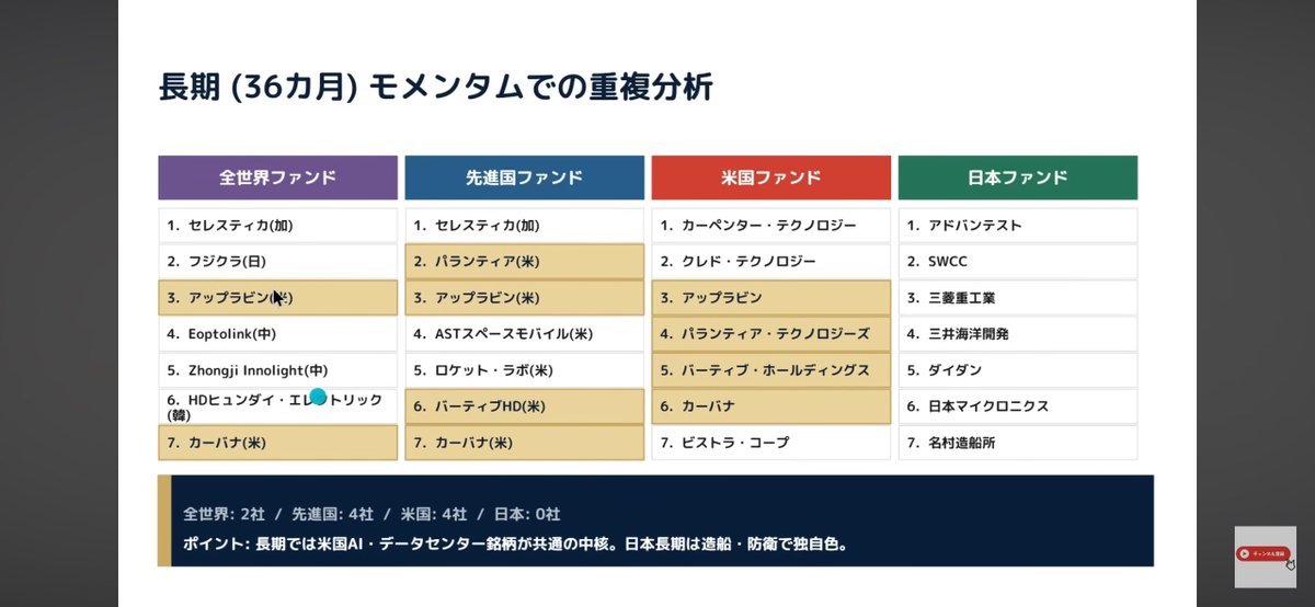 kaicho2019learn's tweet photo. トレラン先進国株について詳しく解説されてます👇

先進国株式モメンタムファンド：過去の成績データに基づくと、今回追加された3本の中で最も高いパフォーマンス（年率リターン28%など）を示しており、大本命といえる存在です。

全世界株式モメンタムファンド：既存の全世界株式インデックスと比較して、ここ数年で大きく成績を伸ばしていますが、リスク値は全体的に高めである点に注意が必要です。

インド株式モメンタムファンド：2020年以降のインドブームにより成長していますが、下落時の変動幅も非常に大きいため、前提として長期的な積立投資が推奨されます。

【オルカンを超える成績】SMT トレカン（トレンドランキング・オール・カントリー）。FIREへの特急券。トレランに3つのファンドが追加。 https://t.co/rgcSqC5BZv @YouTubeより