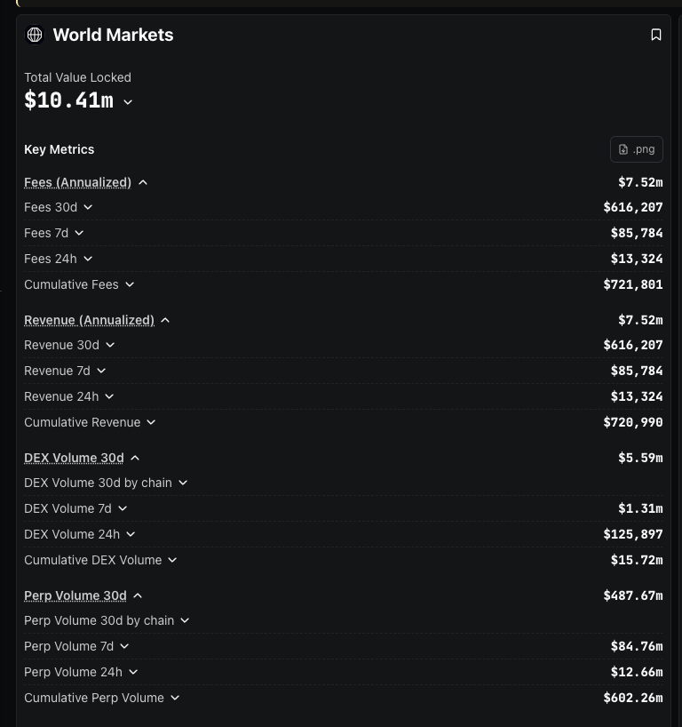 akoyrk's tweet photo. you have great traction on your application: good volume, good fees, and it all looks quite good.

@megaeth @worldmarketsinc

the application itself is definitely not ready for users. there is almost no functionality, and there are plenty of bugs, with many things not working or working much slower than on any other blockchain.

for me, that defeats the whole idea and the whole point of building this on the megaeth blockchain. we wanted to have speed, and there is no speed, so what's the point of building this? why would a user go to your application if they can go to hyperliquid or anything like that?

i have used all of the decentralized perpetual trading applications for the past three years, and i think i know what a good platform should look like. guys, put some effort into your application. you have good fees and good potential, but you are doing nothing to make it work.

i tested the application two weeks ago, a week ago, and now, and i see no changes.

you should hire me to help you make the product great.
