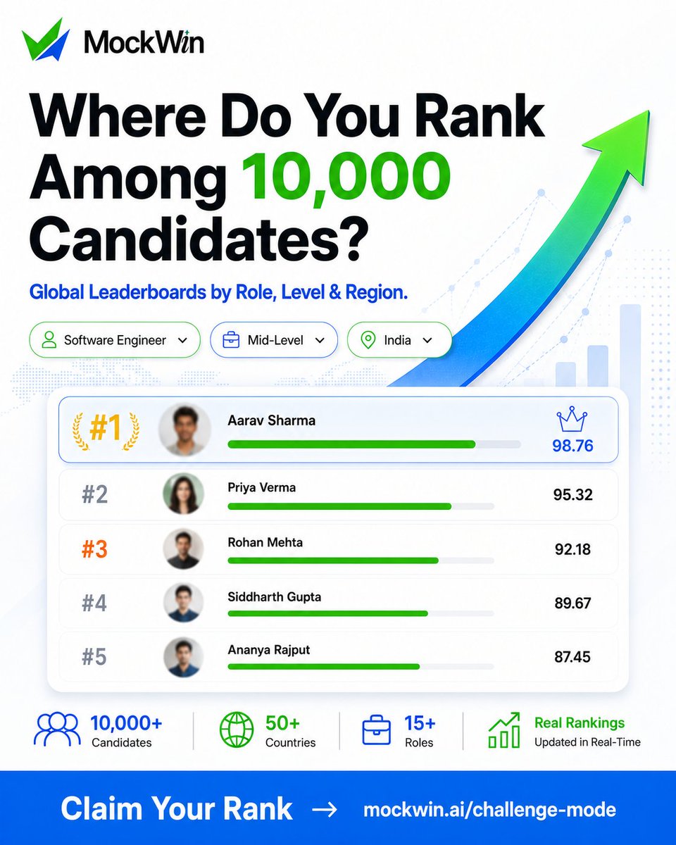 mockwinAI's tweet photo. Candidates with visible ranks practice 3.5x more. See your rank → https://t.co/s2o824BFKA #ChallengeMode #InterviewPrep #Leaderboar https://t.co/pDm3tmO3jR