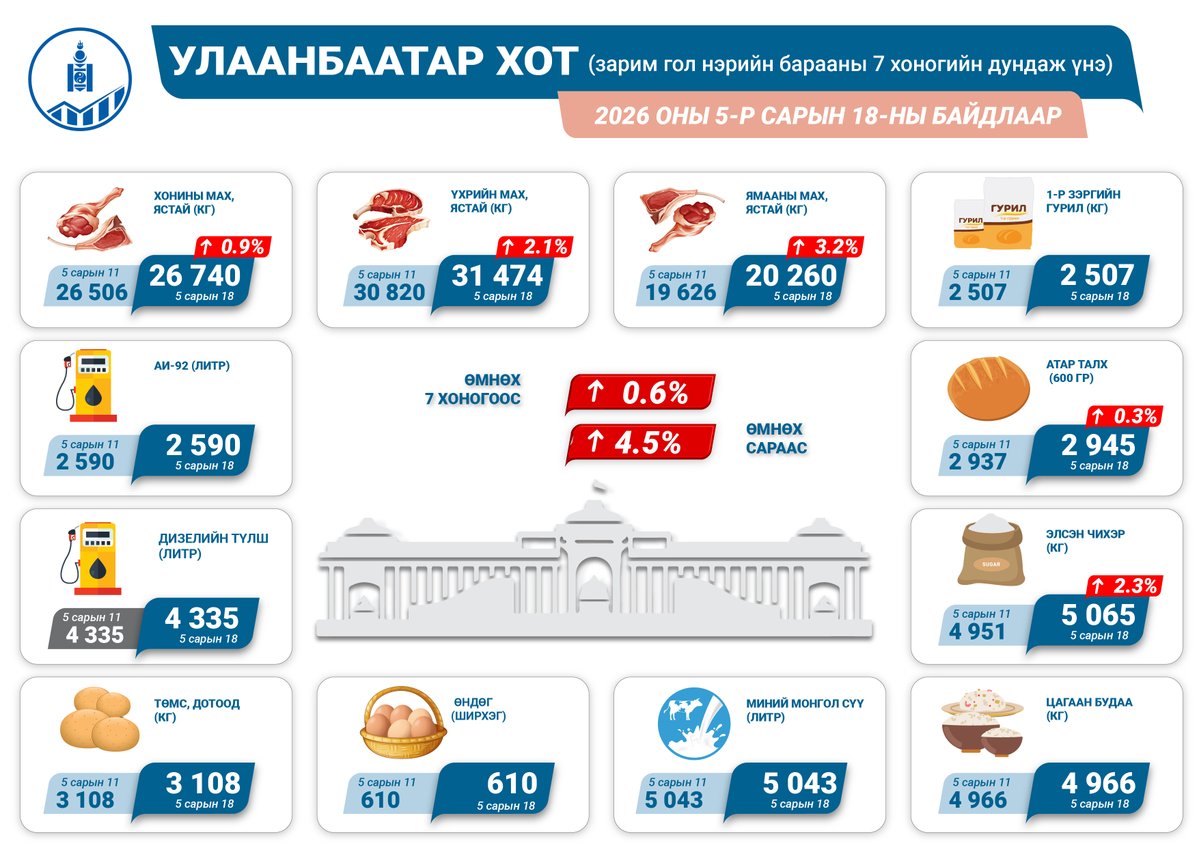 Үндэсний Статистикийн Хороо tweet media