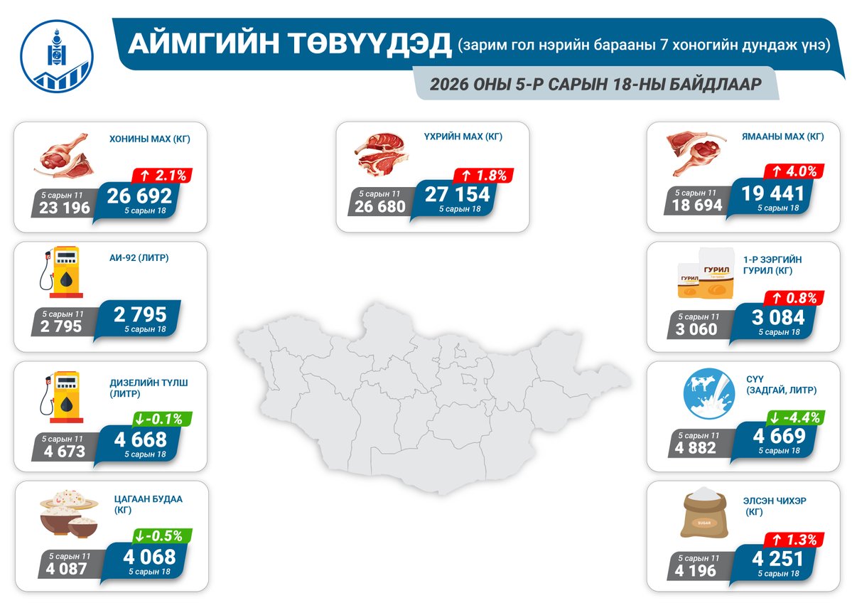 Үндэсний Статистикийн Хороо tweet media