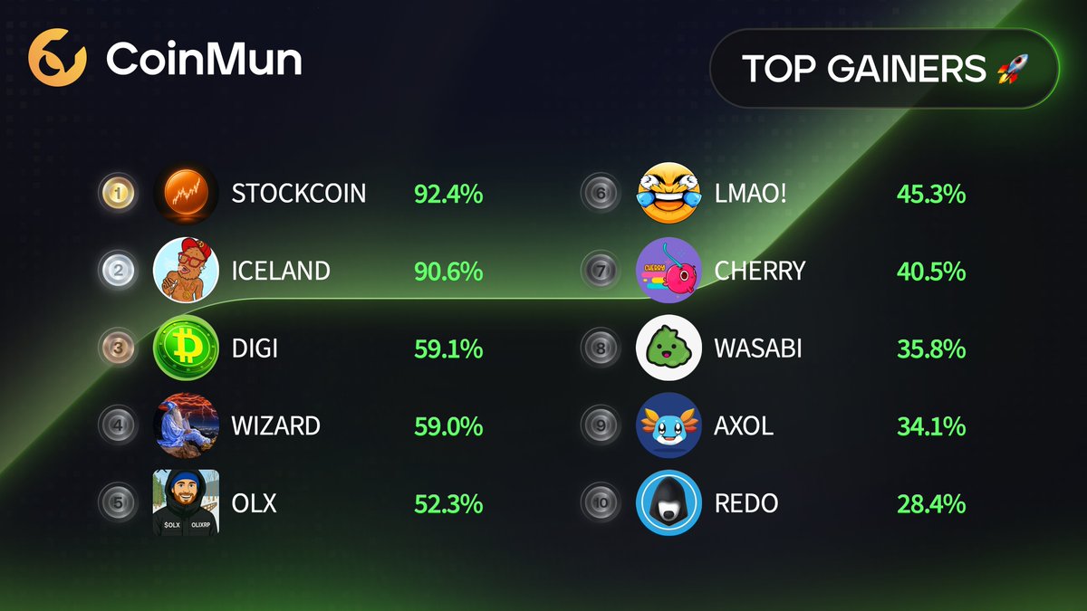 coinmun's tweet photo. 🚀 Top 10 Gainers #CoinMun 🚀 

🥇 $STOCKCOIN @stockcoinonsol 
🥈 $ICELAND @ICELANDonETH 
🥉 $DIGI @Digicoinglobal 
4️⃣ $WIZARD @swizardcore 
5️⃣ $OLX @Trader_Oli_Club 
6️⃣ $LMAO! @theLMAOcoin 
7️⃣ $CHERRY @HotCherryTG 
8️⃣ $WASABI @TheWasabiCheese 
9️⃣ $AXOL @Axolonsui 
🔟 $REDO @redotoken 

⚡️ https://t.co/nqSHshRAN8 ⚡️